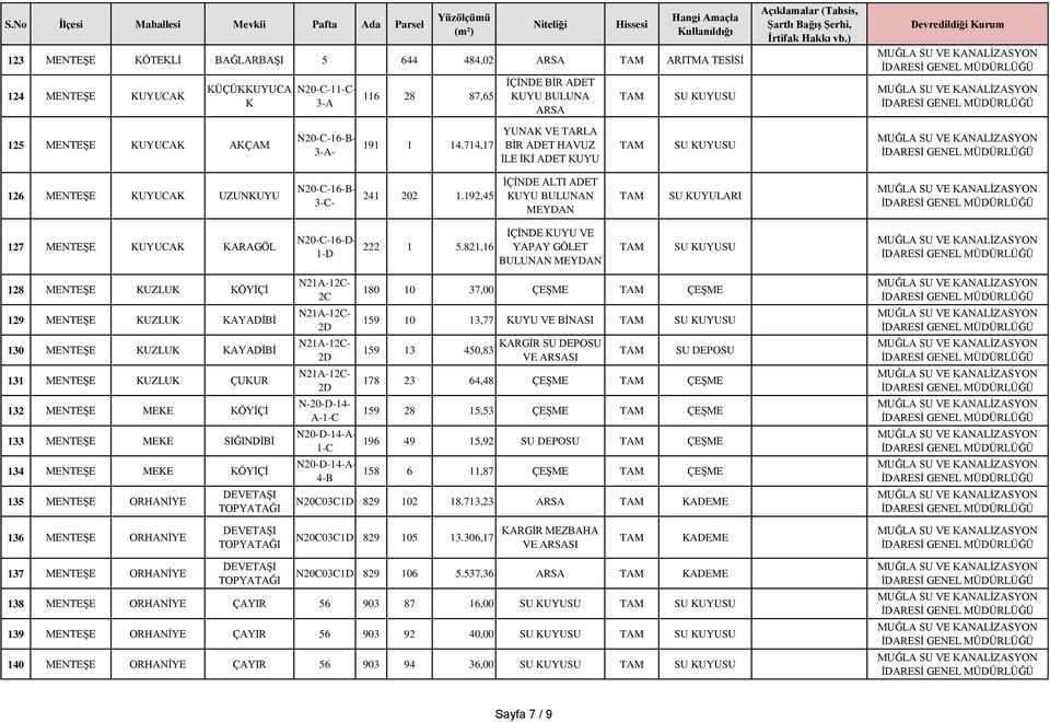 8,6 İÇİNDE KUYU VE YAPAY GÖLET BULUNAN MEYDAN 8 MENTEŞE KUZLUK KÖYİÇİ 9 MENTEŞE KUZLUK KAYADİBİ 30 MENTEŞE KUZLUK KAYADİBİ 3 MENTEŞE KUZLUK ÇUKUR 3 MENTEŞE MEKE KÖYİÇİ 33 MENTEŞE MEKE SIĞINDİBİ 34