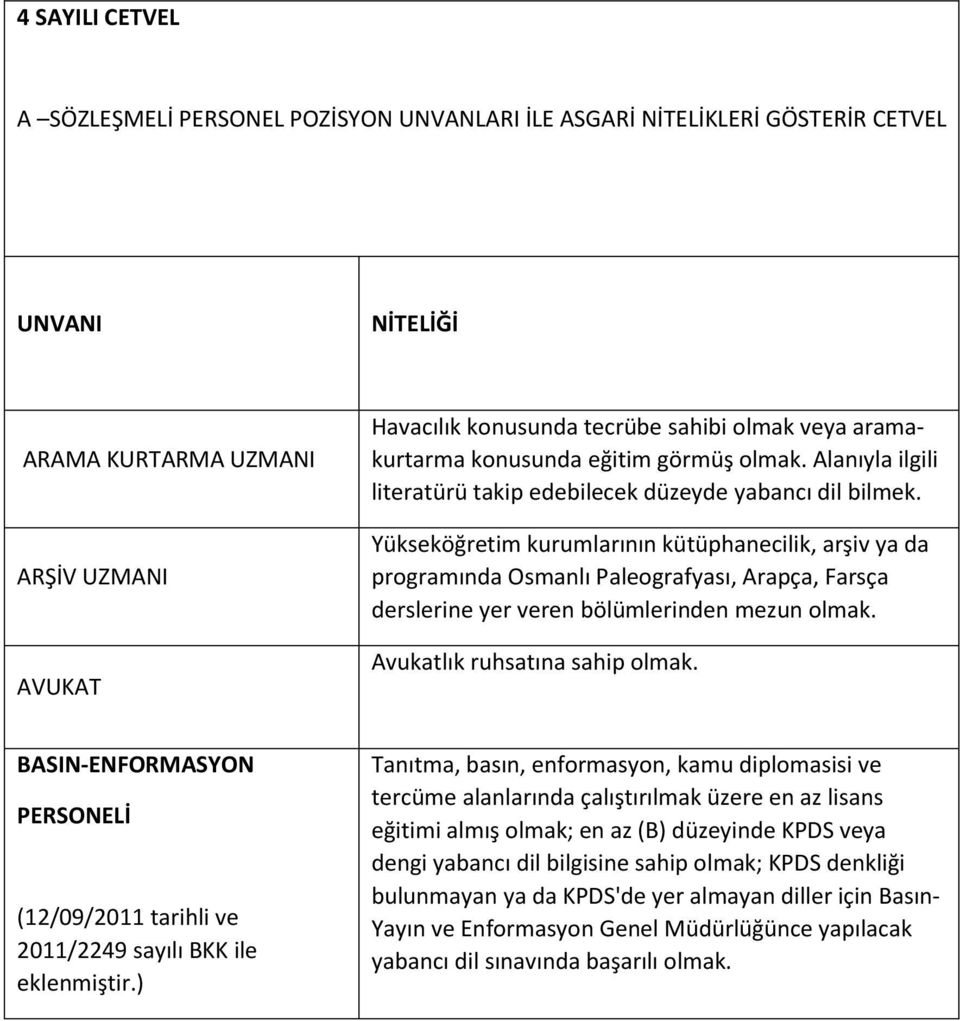 Yükseköğretim kurumlarının kütüphanecilik, arşiv ya da programında Osmanlı Paleografyası, Arapça, Farsça derslerine yer veren bölümlerinden mezun olmak. Avukatlık ruhsatına sahip olmak.