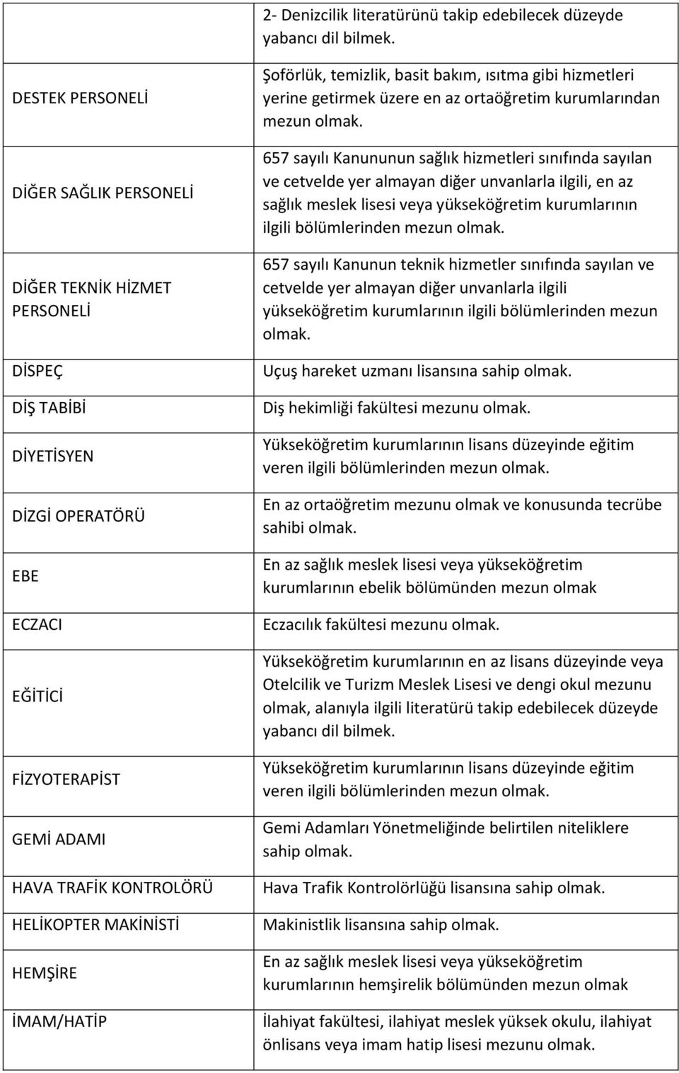 MAKİNİSTİ HEMŞİRE İMAM/HATİP Şoförlük, temizlik, basit bakım, ısıtma gibi hizmetleri yerine getirmek üzere en az ortaöğretim kurumlarından mezun olmak.