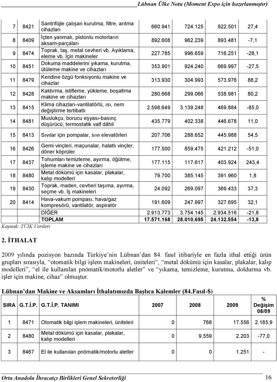 Ġçin makineler Dokuma maddelerini yıkama, kurutma, ütüleme makine ve cihazları Kendine özgü fonksiyonlu makine ve cihazlar Kaldırma, istifleme, yükleme, boşaltma makine ve cihazları Klima