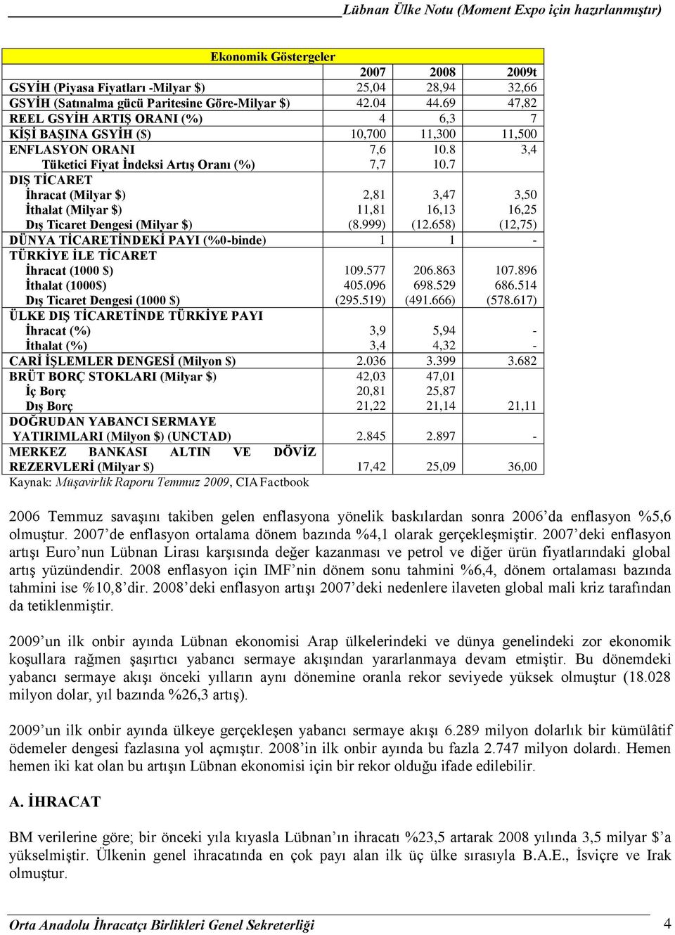 7 DIġ TĠCARET Ġhracat (Milyar $) Ġthalat (Milyar $) DıĢ Ticaret Dengesi (Milyar $) 2,81 11,81 (8.999) 3,47 16,13 (12.