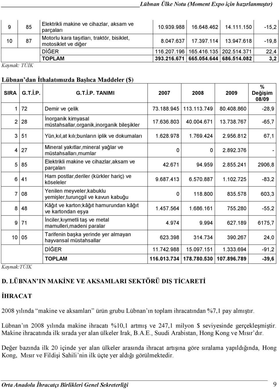 188.945 113.113.749 80.408.860-28,9 2 28 Ġnorganik kimyasal müstahsallar,organik,inorganik bileşikler 17.636.803 40.004.671 13.738.767-65,7 3 51 Yün,kıl,at kılı;bunların iplik ve dokumaları 1.628.