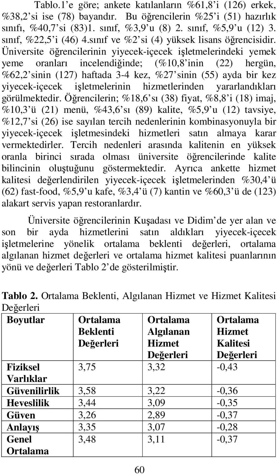 Üniversite öğrencilerinin yiyecek-içecek işletmelerindeki yemek yeme oranları incelendiğinde; (%10,8 inin (22) hergün, %62,2 sinin (127) haftada 3-4 kez, %27 sinin (55) ayda bir kez yiyecek-içecek