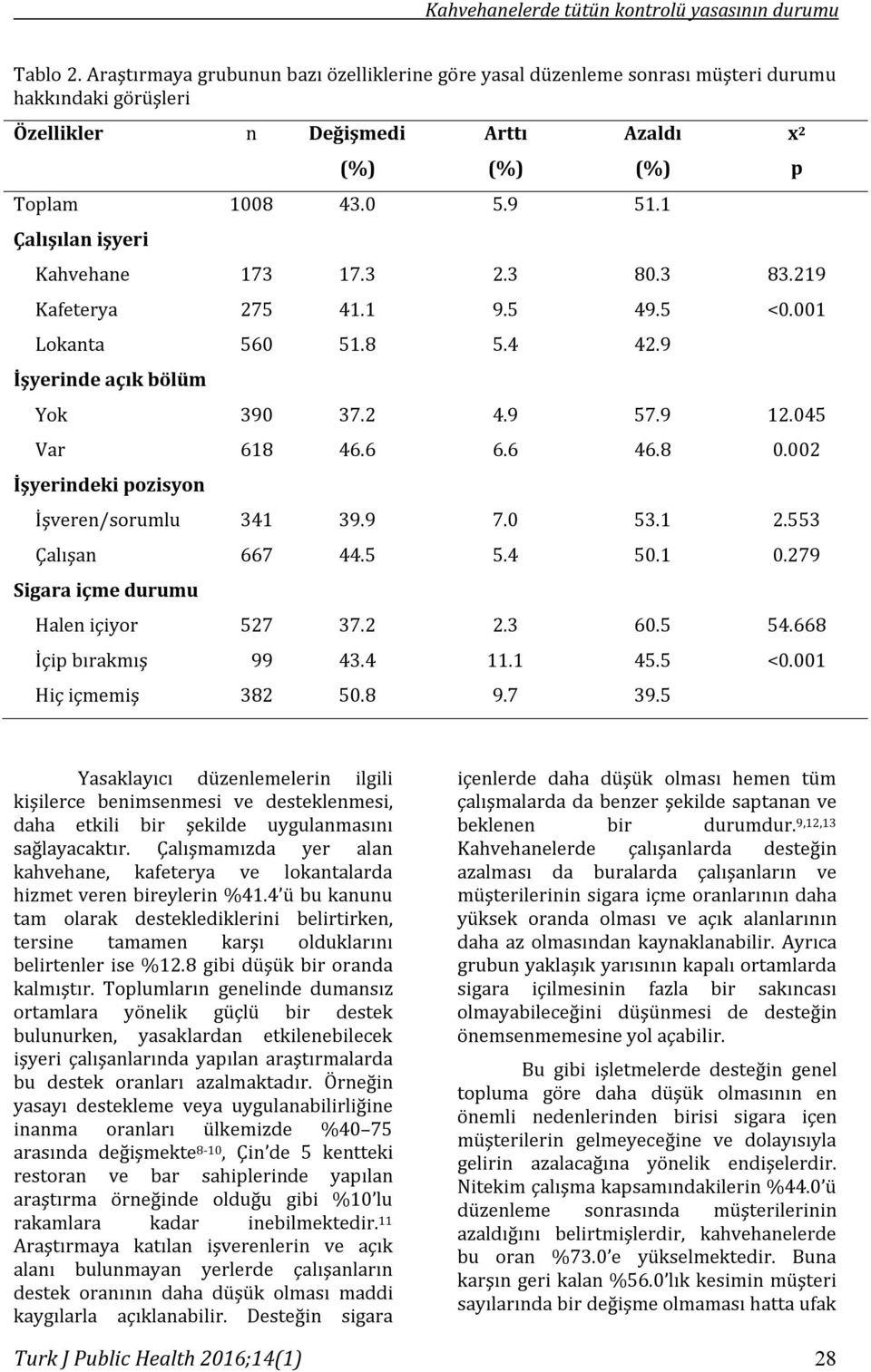 002 İşyerindeki pozisyon İşveren/sorumlu 341 39.9 7.0 53.1 2.553 Çalışan 667 44.5 5.4 50.1 0.279 Sigara içme durumu Halen içiyor 527 37.2 2.3 60.5 54.668 İçip bırakmış 99 43.4 11.1 45.5 <0.