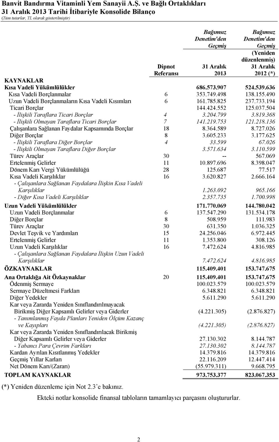 552 125.037.504 - İlişkili Taraflara Ticari Borçlar 4 3.204.799 3.819.368 - İlişkili Olmayan Taraflara Ticari Borçlar 7 141.219.753 121.218.136 Çalışanlara Sağlanan Faydalar Kapsamında Borçlar 18 8.