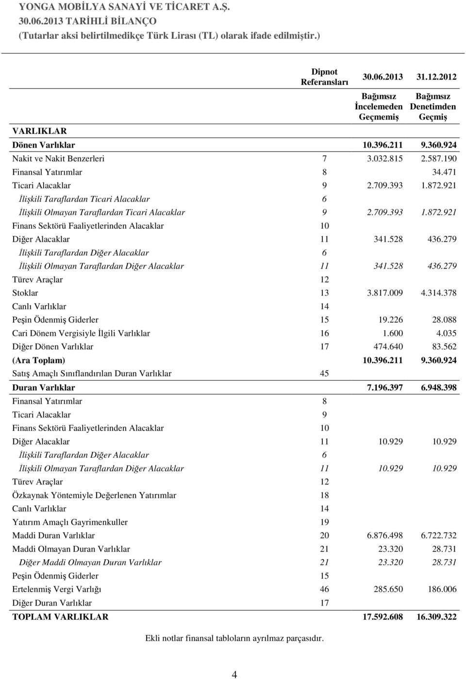 528 436.279 İlişkili Taraflardan Diğer Alacaklar 6 İlişkili Olmayan Taraflardan Diğer Alacaklar 11 341.528 436.279 Türev Araçlar 12 Stoklar 13 3.817.009 4.314.