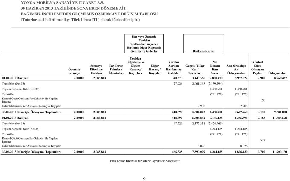 Ortaklığa Ait Özkaynaklar Kontrol Gücü Olmayan Paylar Özkaynaklar 01.01.2012 Bakiyesi 210.000 2.085.818 340.673 3.440.566 2.880.470 8.957.527 2.960 8.960.487 Transferler (Not 33) 77.926 2.061.368 (2.