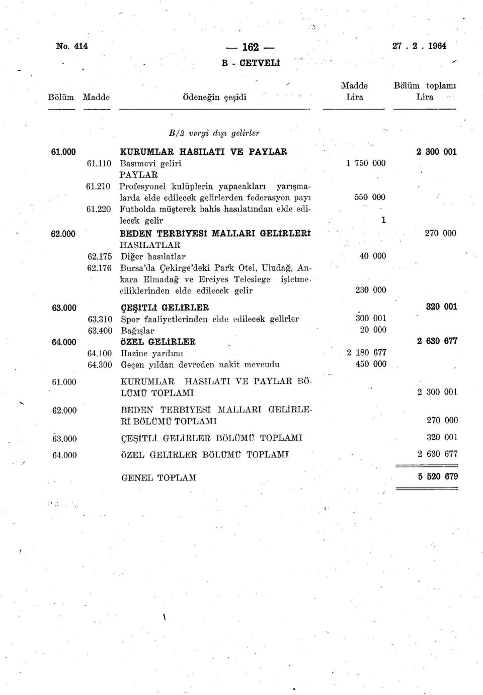 000 BEDEN TERBİYESİ MALLARI GELİRLERİ 270 000 HASILATLAR 62.75 Diğer hasılatlar 40 000 62.