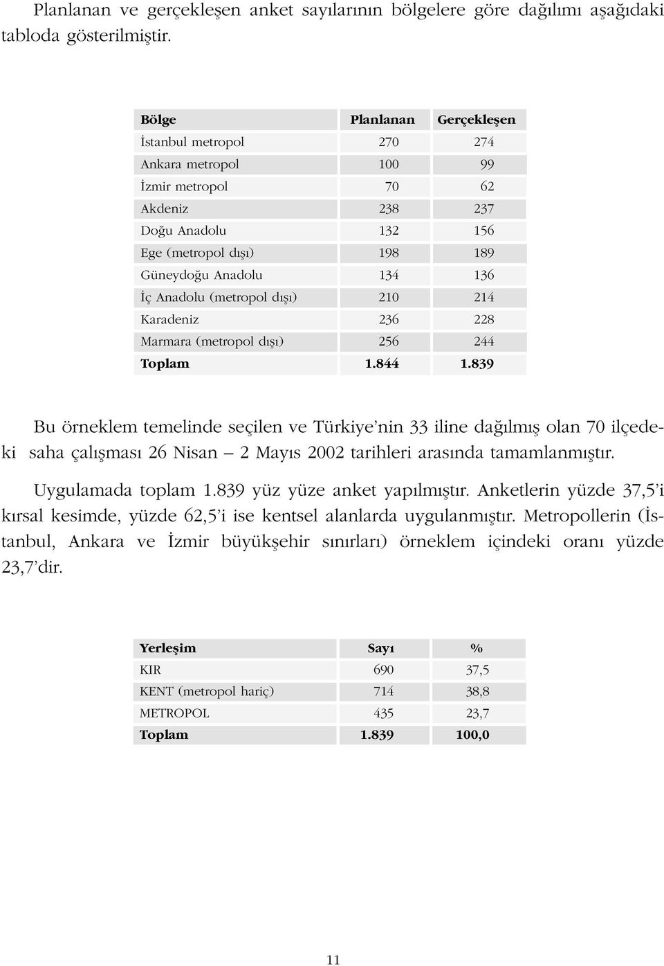 (metropol d fl ) 210 214 Karadeniz 236 228 Marmara (metropol d fl ) 256 244 Toplam 1.844 1.