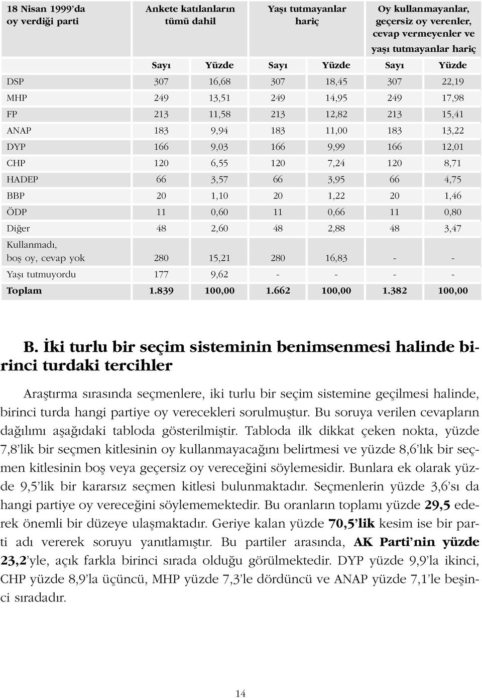 8,71 HADEP 66 3,57 66 3,95 66 4,75 BBP 20 1,10 20 1,22 20 1,46 ÖDP 11 0,60 11 0,66 11 0,80 Di er 48 2,60 48 2,88 48 3,47 Kullanmad, bofl oy, cevap yok 280 15,21 280 16,83 - - Yafl tutmuyordu 177 9,62