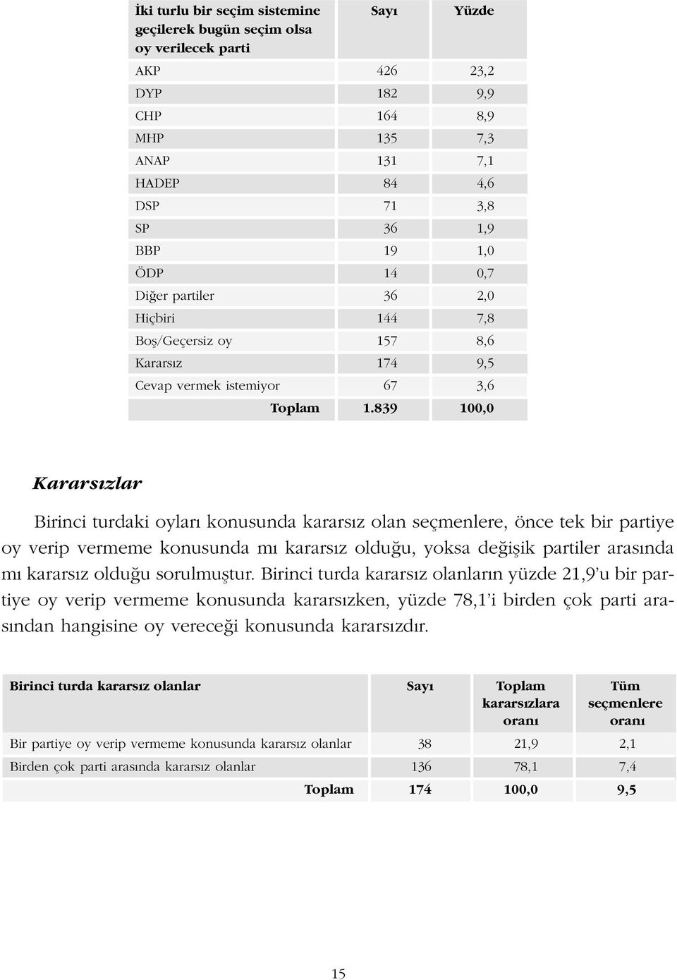 839 100,0 Karars zlar Birinci turdaki oylar konusunda karars z olan seçmenlere, önce tek bir partiye oy verip vermeme konusunda m karars z oldu u, yoksa de iflik partiler aras nda m karars z oldu u