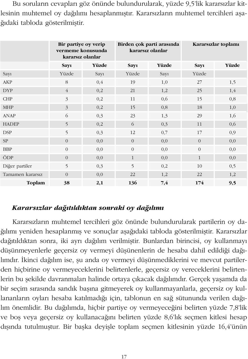 1,5 DYP 4 0,2 21 1,2 25 1,4 CHP 3 0,2 11 0,6 15 0,8 MHP 3 0,2 15 0,8 18 1,0 ANAP 6 0,3 23 1,3 29 1,6 HADEP 5 0,2 6 0,3 11 0,6 DSP 5 0,3 12 0,7 17 0,9 SP 0 0,0 0 0,0 0 0,0 BBP 0 0,0 0 0,0 0 0,0 ÖDP 0