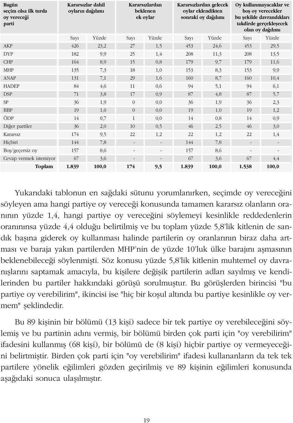 8,9 15 0,8 179 9,7 179 11,6 MHP 135 7,3 18 1,0 153 8,3 153 9,9 ANAP 131 7,1 29 1,6 160 8,7 160 10,4 HADEP 84 4,6 11 0,6 94 5,1 94 6,1 DSP 71 3,8 17 0,9 87 4,8 87 5,7 SP 36 1,9 0 0,0 36 1,9 36 2,3 BBP