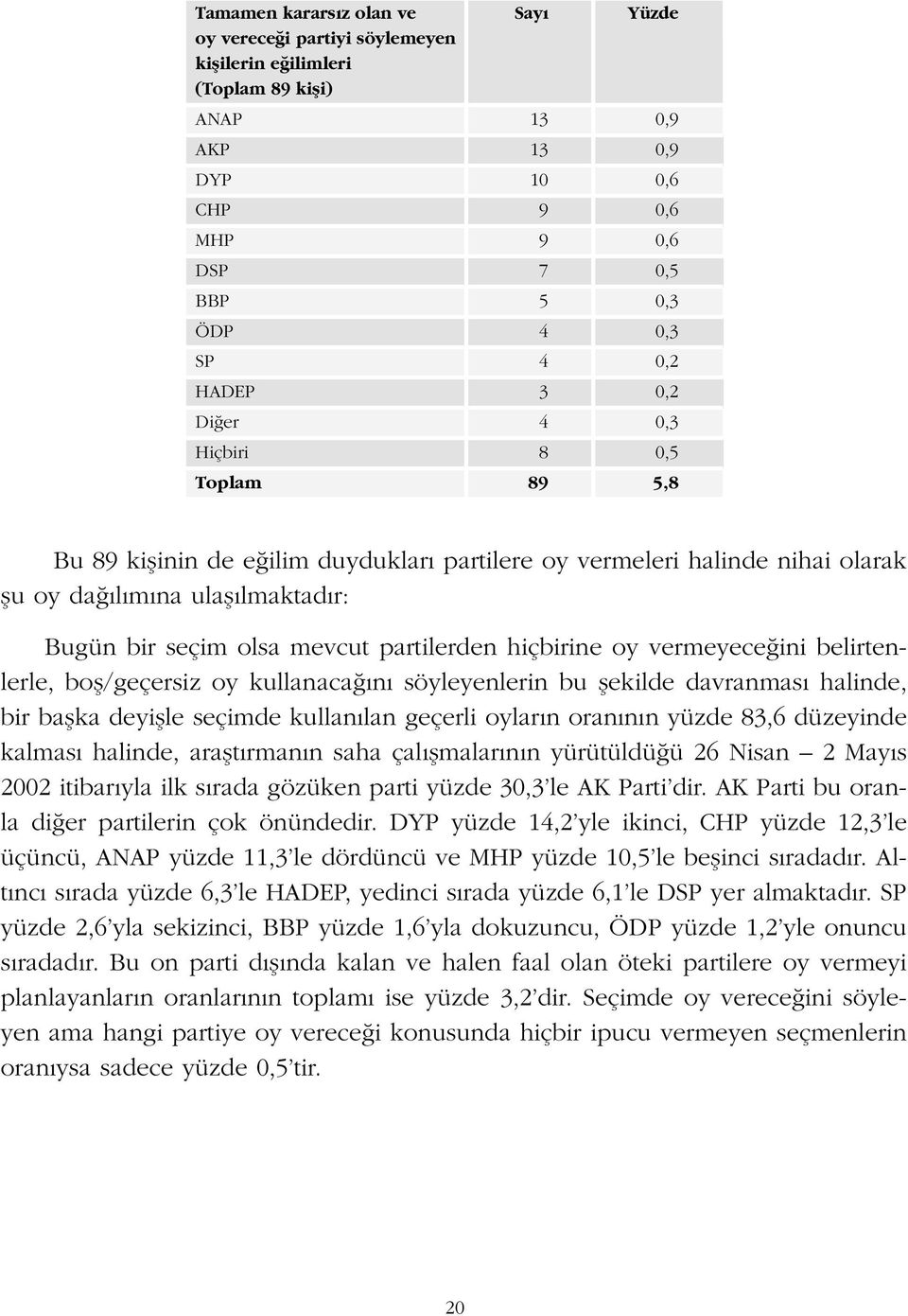 partilerden hiçbirine oy vermeyece ini belirtenlerle, bofl/geçersiz oy kullanaca n söyleyenlerin bu flekilde davranmas halinde, bir baflka deyiflle seçimde kullan lan geçerli oylar n oran n n yüzde