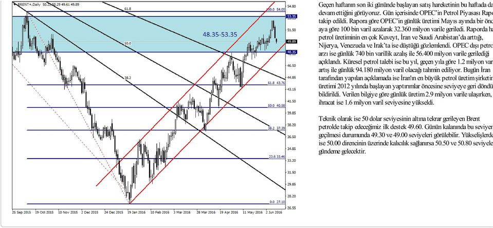 Raporda ham petrol üretiminin en çok Kuveyt, İran ve Suudi Arabistan da arttığı, Nijerya, Venezuela ve Irak ta ise düştüğü gözlemlendi. OPEC dışı petrol arzı ise günlük 740 bin varillik azalış ile 56.