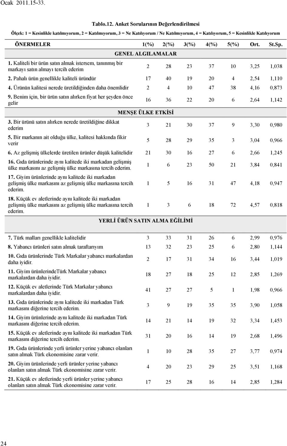 4(%) 5(%) Ort. St.Sp. 1. Kaliteli bir ürün satın almak istersem, tanınmış bir markayı satın almayı tercih ederim GENEL ALGILAMALAR 2 28 23 37 10 3,25 1,038 2.