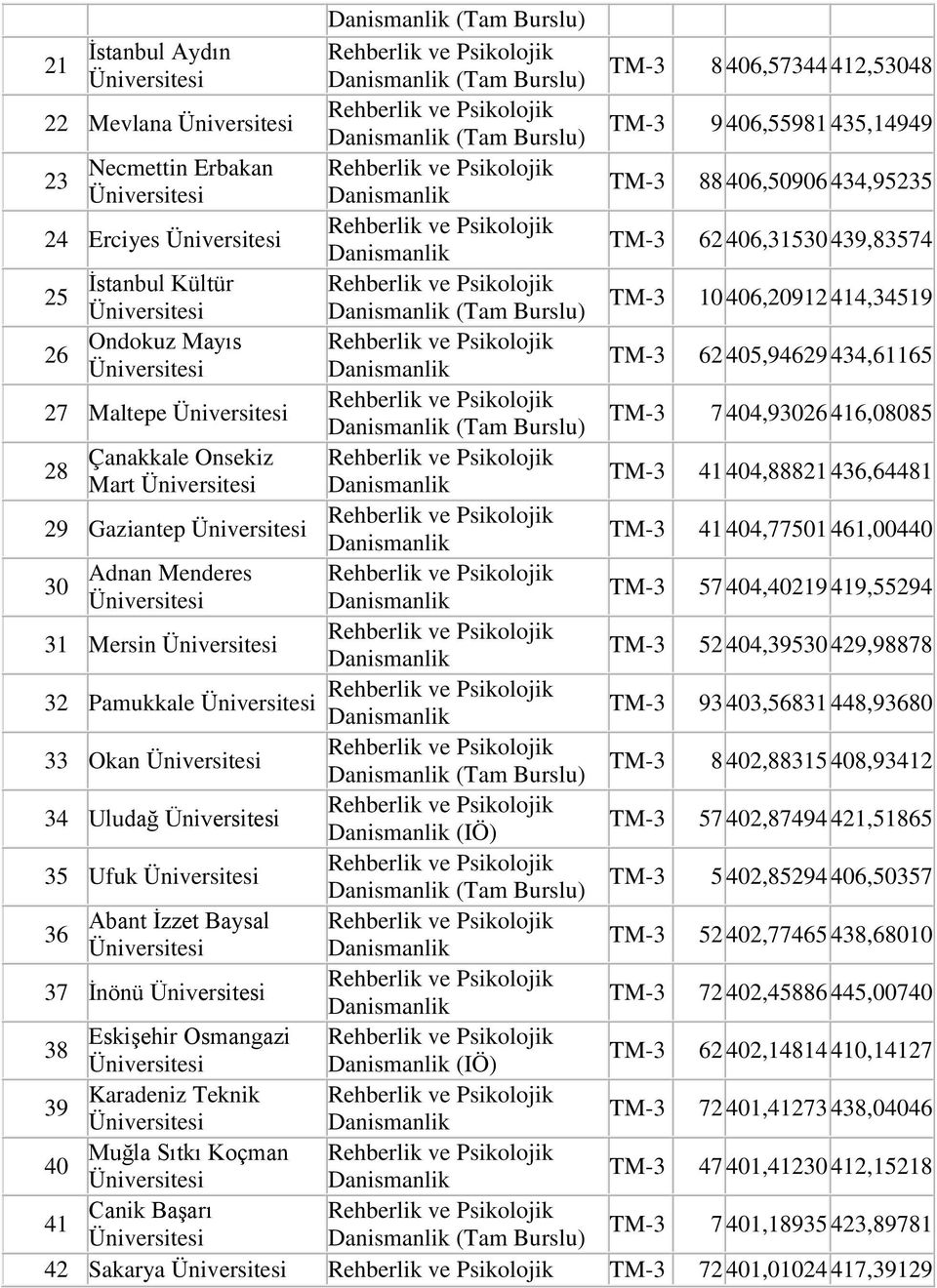 30 Adnan Menderes TM-3 57 404,40219 419,55294 31 Mersin TM-3 52 404,39530 429,98878 32 Pamukkale TM-3 93 403,56831 448,93680 33 Okan TM-3 8 402,88315 408,93412 34 Uludağ (IÖ) TM-3 57 402,87494