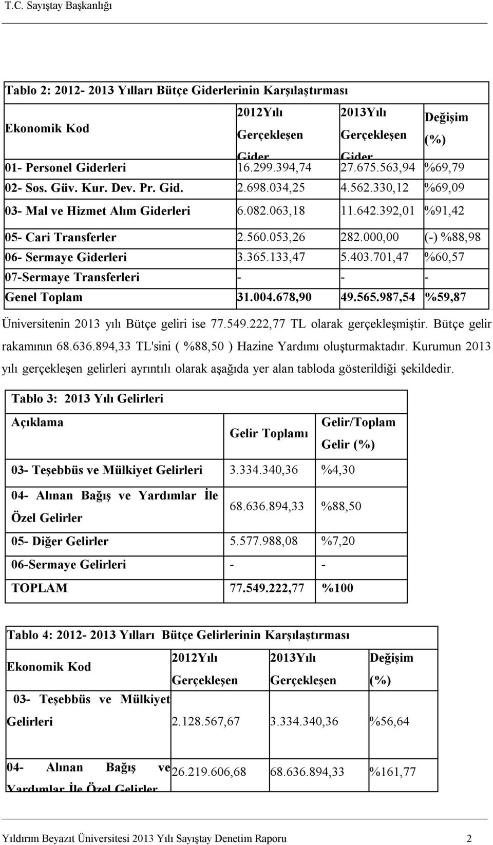 000,00 (-) %88,98 06- Sermaye Giderleri 3.365.133,47 5.403.701,47 %60,57 07-Sermaye Transferleri - - - Genel Toplam 31.004.678,90 49.565.987,54 %59,87 Üniversitenin 2013 yılı Bütçe geliri ise 77.549.