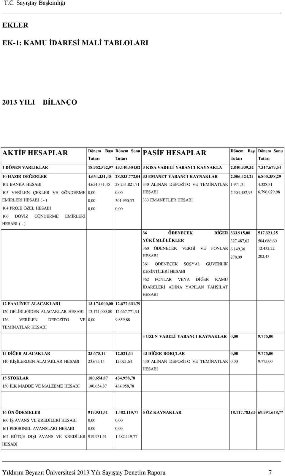 821,71 330 ALINAN DEPOZİTO VE TEMİNATLAR 1.971,31 4.328,31 103 VERİLEN ÇEKLER VE GÖNDERME 0,00 0,00 HESABI 2.504.452,93 6.796.029,98 EMİRLERİ HESABI ( - ) 0,00 301.