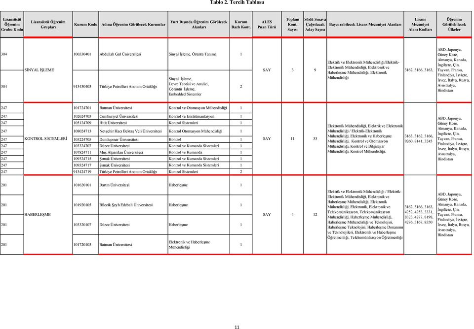 Haberleşme Mühendisliği, Elektronik Mühendisliği / ve Psikolojik 362, 366, 363, 3286, 3290, 932 247 072470 Batman Üniversitesi Kontrol ve Otomasyon Mühendisliği 247 02624703 Cumhuriyet Üniversitesi