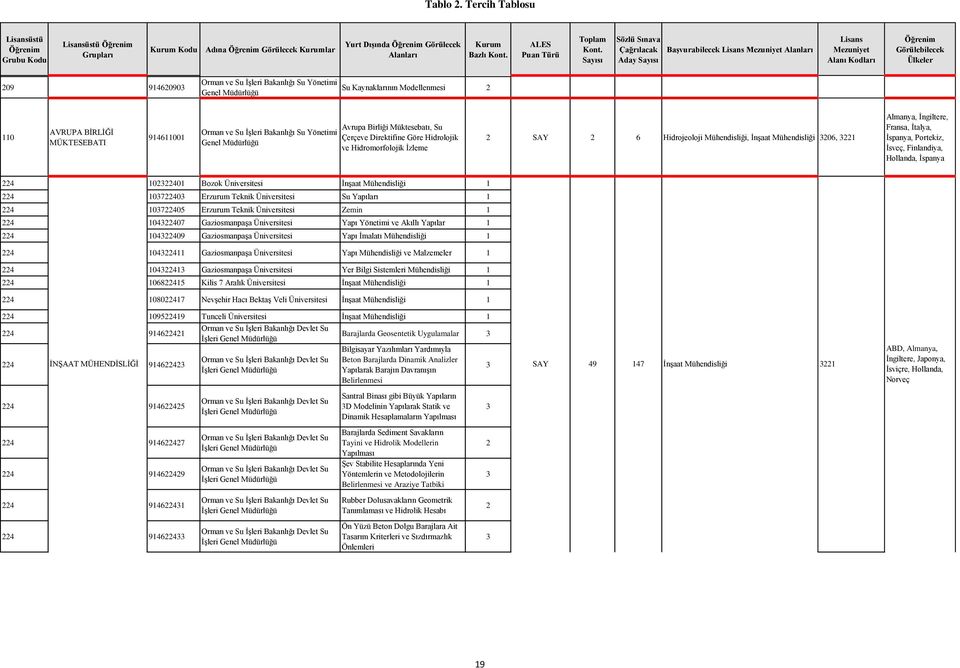 Direktifine Göre Hidrolojik ve Hidromorfolojik İzleme PSİKOLOJİ EA/SÖZ 8 54 224 0232240 Bozok Üniversitesi İnşaat Mühendisliği 224 03722403 Erzurum Teknik Üniversitesi Su Yapıları 224 03722405