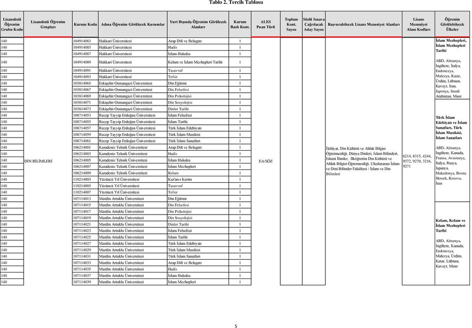 Üniversitesi Din Eğitimi 40 PSİKOLOJİ 0384067 Eskişehir Osmangazi Üniversitesi Din Felsefesi EA/SÖZ 8 54 40 0384069 Eskişehir Osmangazi Üniversitesi Din Psikolojisi 40 038407 Eskişehir Osmangazi