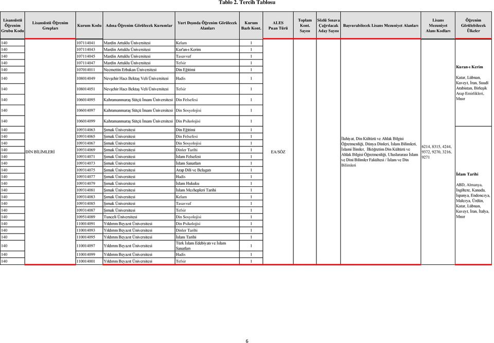 PSİKOLOJİ 080405 Nevşehir Hacı Bektaş Veli Üniversitesi Tefsir EA/SÖZ 8 54 40 0604095 Kahramanmaraş Sütçü İmam Üniversitesi Din Felsefesi / ve Psikolojik 3286, 3290, 932 Katar, Lübnan, ABD, Kuveyt,