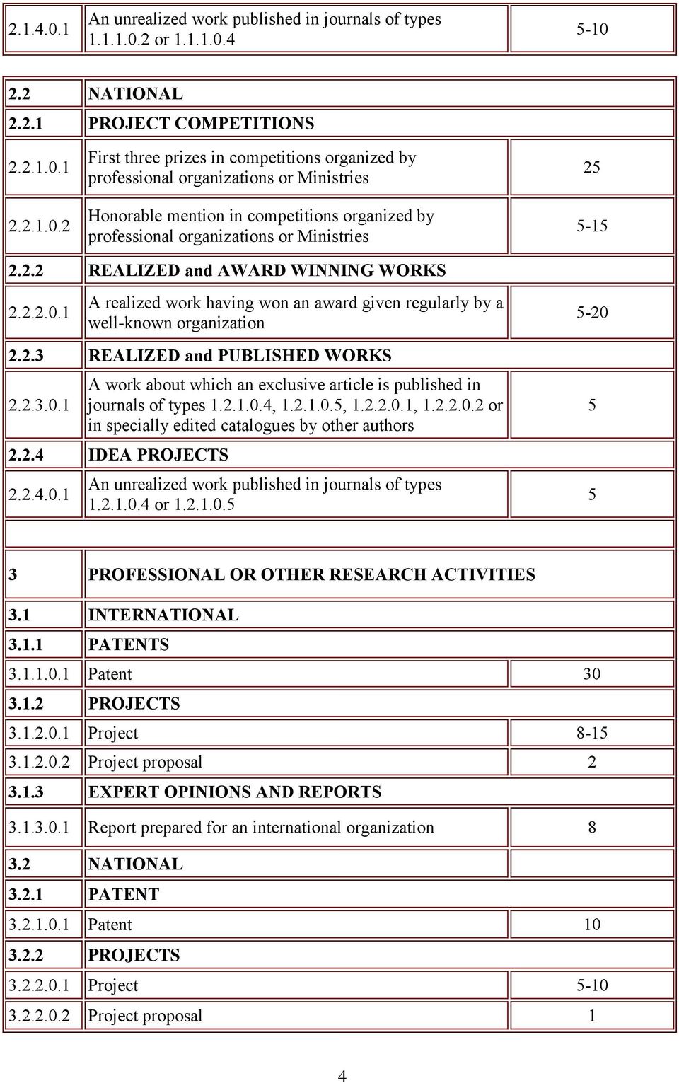 2.1.0.4, 1.2.1.0.5, 1.2.2.0.1, 1.2.2.0.2 or in specially edited catalogues by other authors 2.2.4 IDEA PROJECTS 2.2.4.0.1 An unrealized work published in journals of types 1.2.1.0.4 or 1.2.1.0.5 5-20 5 5 PROFESSIONAL OR OTHER RESEARCH ACTIVITIES.