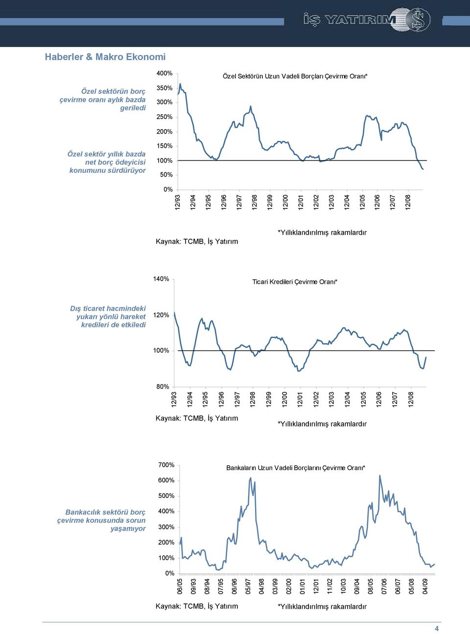 Dış ticaret hacmindeki yukarı yönlü hareket kredileri de etkiledi 120% 100% 80% 12/93 12/94 12/95 12/96 12/97 12/98 12/99 12/00 12/01 12/02 12/03 12/04 12/05 12/06 12/07 12/08 *Yıllıklandırılmış