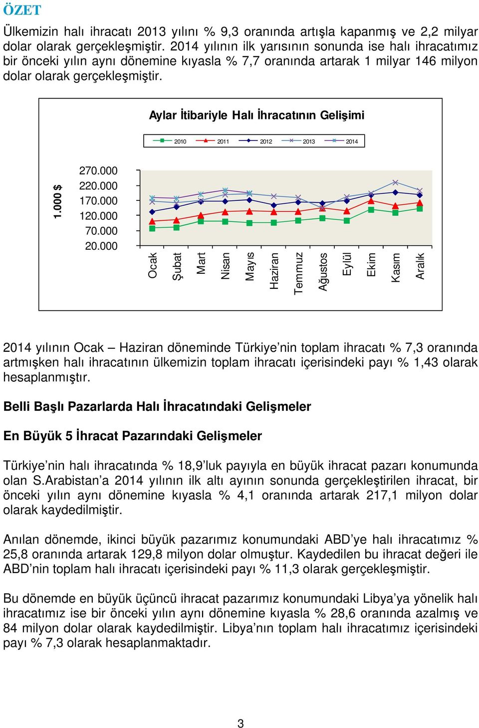 Aylar İtibariyle Halı İhracatının Gelişimi 2010 2011 2012 2013 2014 270.000 220.000 170.000 120.000 70.000 20.000 Ocak Şubat Mart Nisan Mayıs Haziran Temmuz Ağustos Eylül Ekim Kasım Aralık 1.