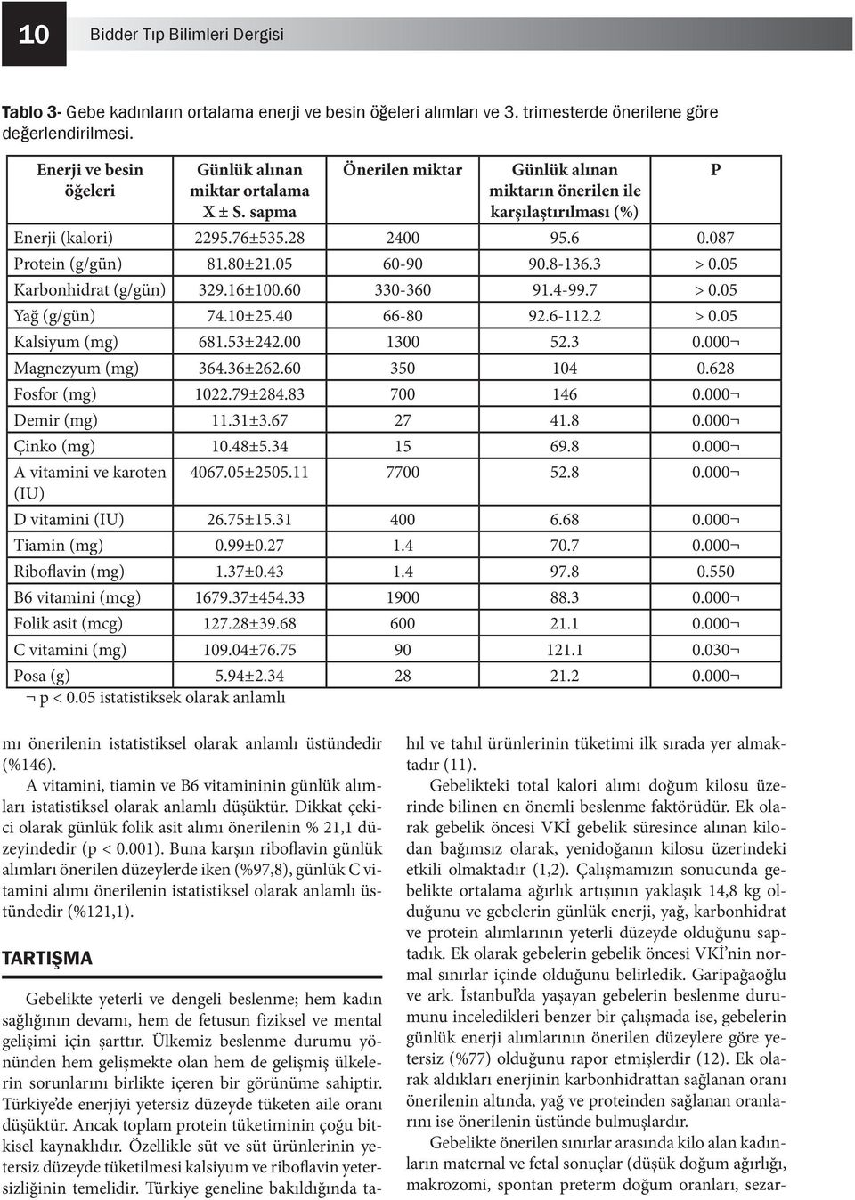 087 Protein (g/gün) 81.80±21.05 60-90 90.8-136.3 > 0.05 Karbonhidrat (g/gün) 329.16±100.60 330-360 91.4-99.7 > 0.05 Yağ (g/gün) 74.10±25.40 66-80 92.6-112.2 > 0.05 Kalsiyum (mg) 681.53±242.00 1300 52.