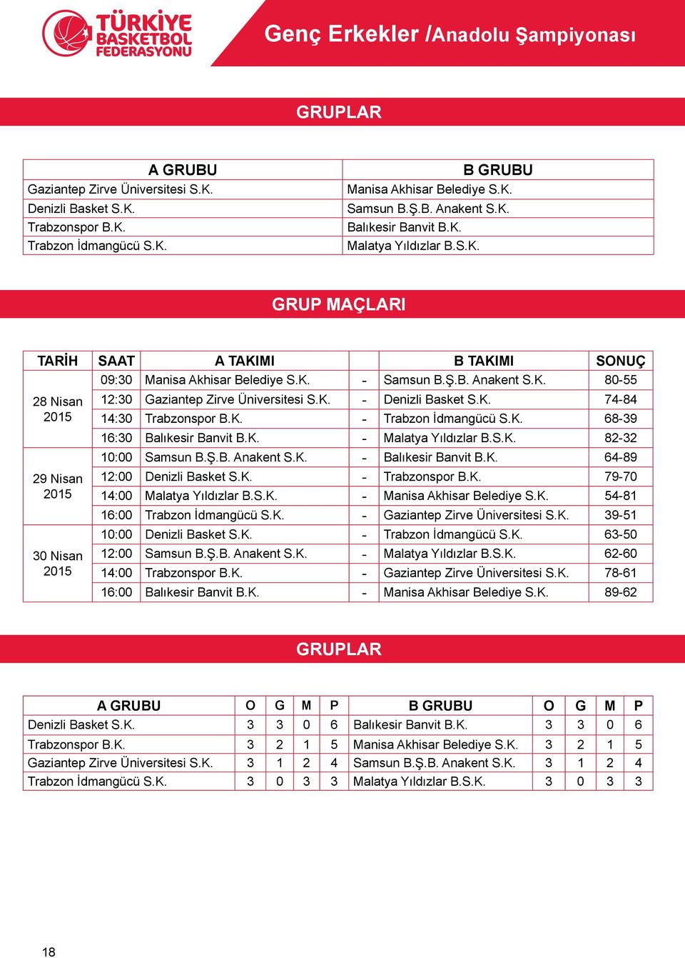 K. - Denizli Basket S.K. 74-84 14:30 Trabzonspor B.K. - Trabzon İdmangücü S.K. 68-39 16:30 Balıkesir Banvit B.K. - Malatya Yıldızlar B.S.K. 82-32 10:00 Samsun B.Ş.B. Anakent S.K. - Balıkesir Banvit B.