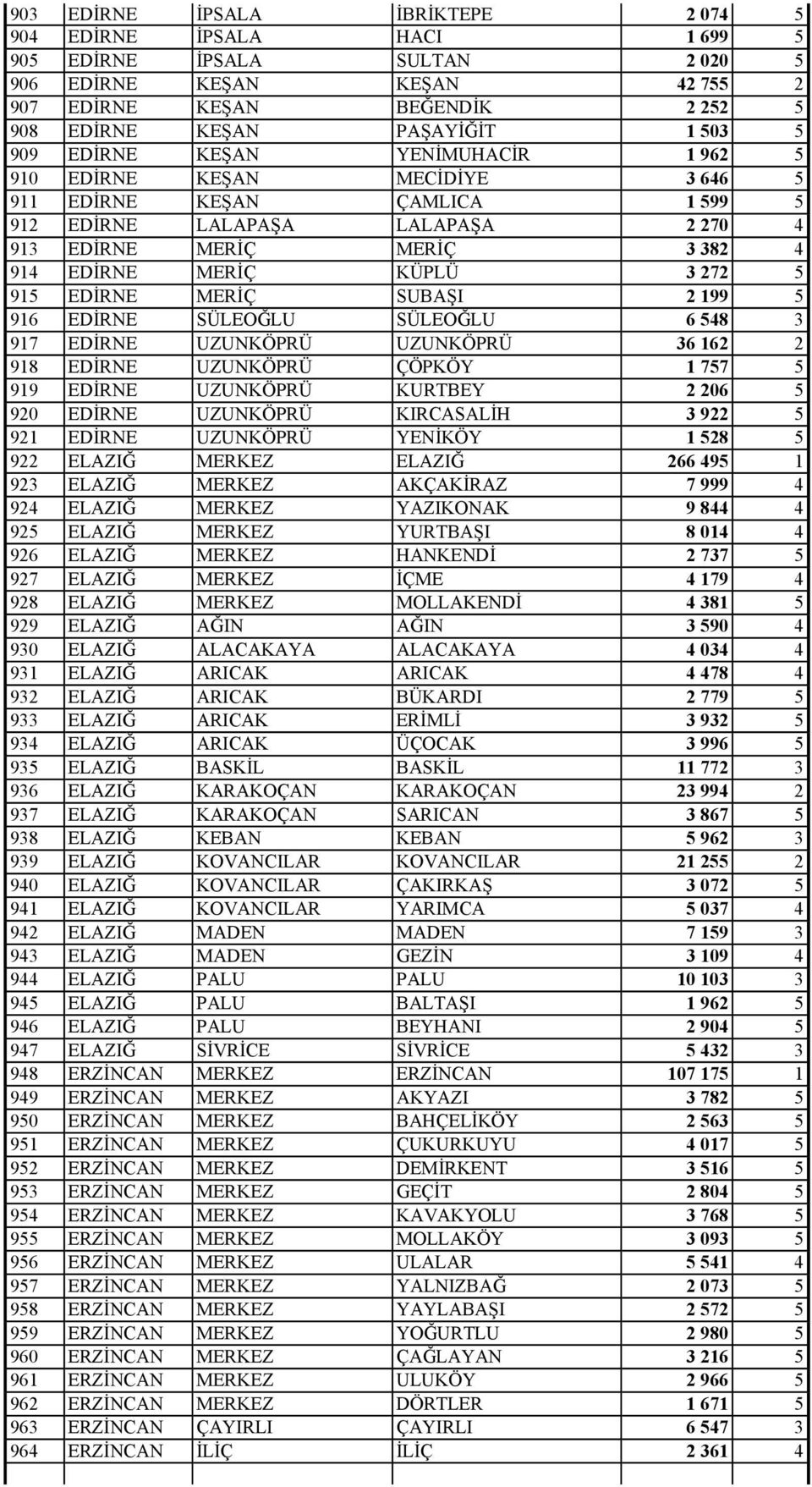 272 5 915 EDİRNE MERİÇ SUBAŞI 2 199 5 916 EDİRNE SÜLEOĞLU SÜLEOĞLU 6 548 3 917 EDİRNE UZUNKÖPRÜ UZUNKÖPRÜ 36 162 2 918 EDİRNE UZUNKÖPRÜ ÇÖPKÖY 1 757 5 919 EDİRNE UZUNKÖPRÜ KURTBEY 2 206 5 920 EDİRNE