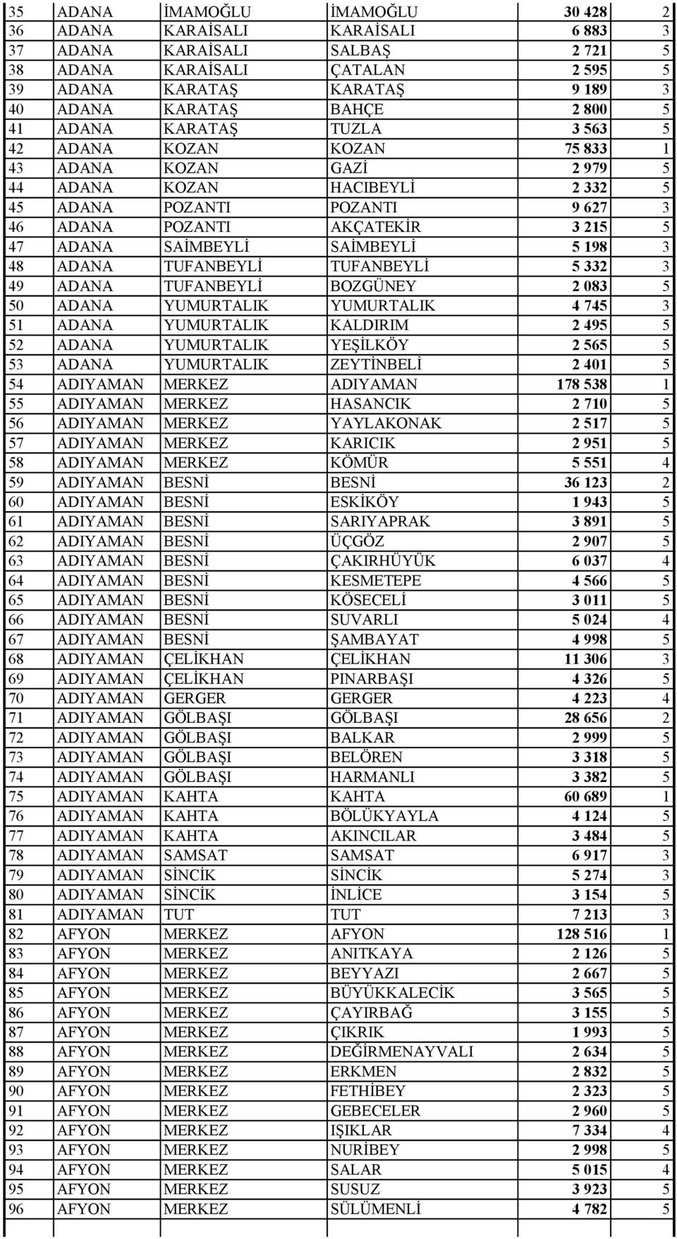 ADANA SAİMBEYLİ SAİMBEYLİ 5 198 3 48 ADANA TUFANBEYLİ TUFANBEYLİ 5 332 3 49 ADANA TUFANBEYLİ BOZGÜNEY 2 083 5 50 ADANA YUMURTALIK YUMURTALIK 4 745 3 51 ADANA YUMURTALIK KALDIRIM 2 495 5 52 ADANA