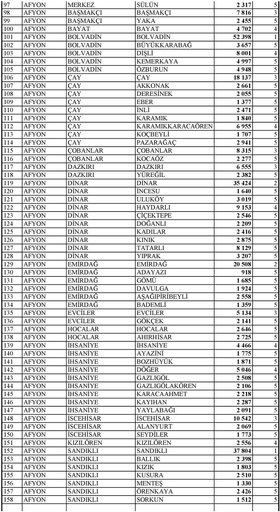 109 AFYON ÇAY EBER 1 377 5 110 AFYON ÇAY İNLİ 2 471 5 111 AFYON ÇAY KARAMIK 1 840 5 112 AFYON ÇAY KARAMIKKARACAÖREN 6 955 4 113 AFYON ÇAY KOÇBEYLİ 1 707 5 114 AFYON ÇAY PAZARAĞAÇ 2 941 5 115 AFYON