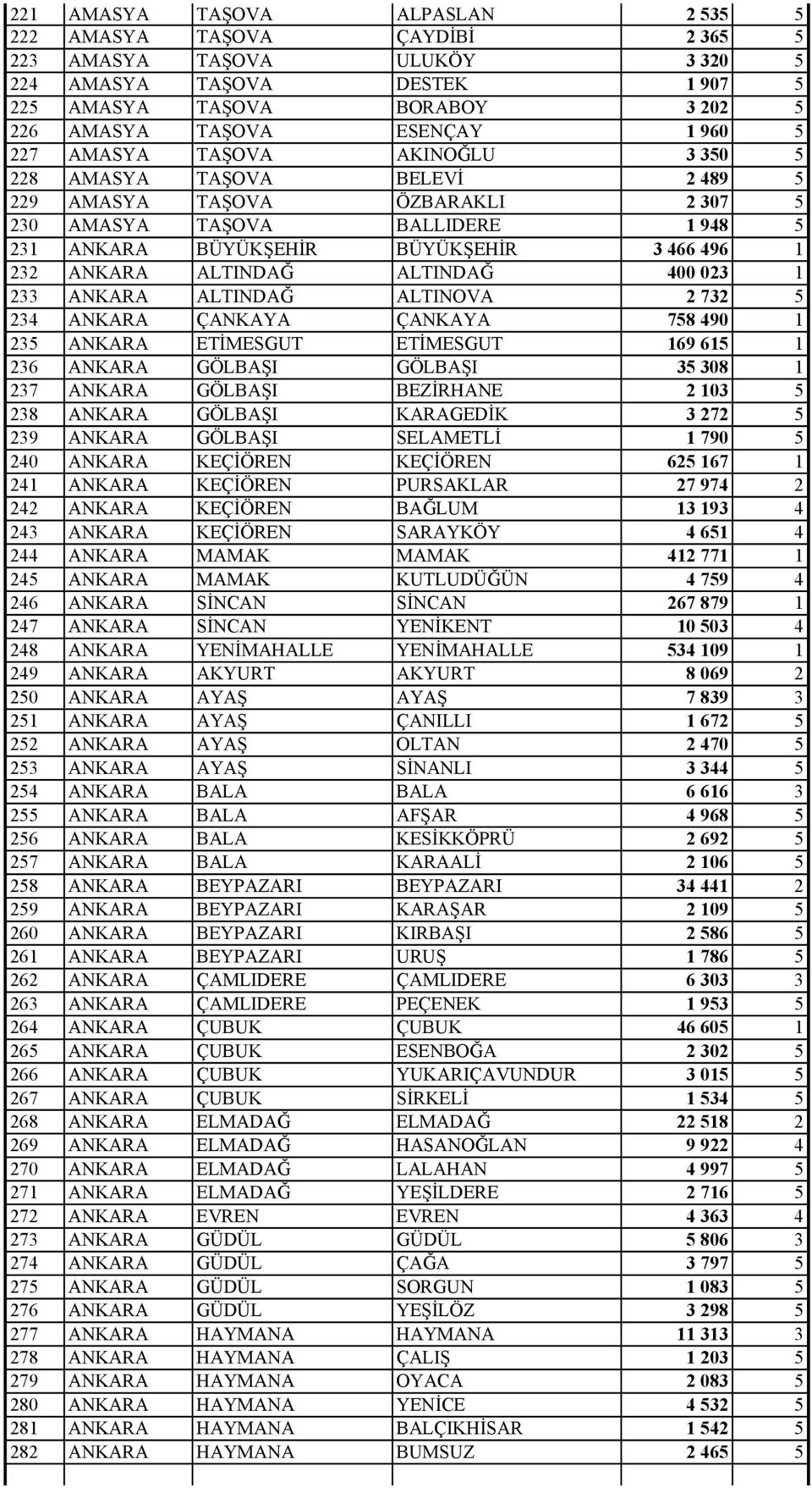 ANKARA ALTINDAĞ ALTINDAĞ 400 023 1 233 ANKARA ALTINDAĞ ALTINOVA 2 732 5 234 ANKARA ÇANKAYA ÇANKAYA 758 490 1 235 ANKARA ETİMESGUT ETİMESGUT 169 615 1 236 ANKARA GÖLBAŞI GÖLBAŞI 35 308 1 237 ANKARA