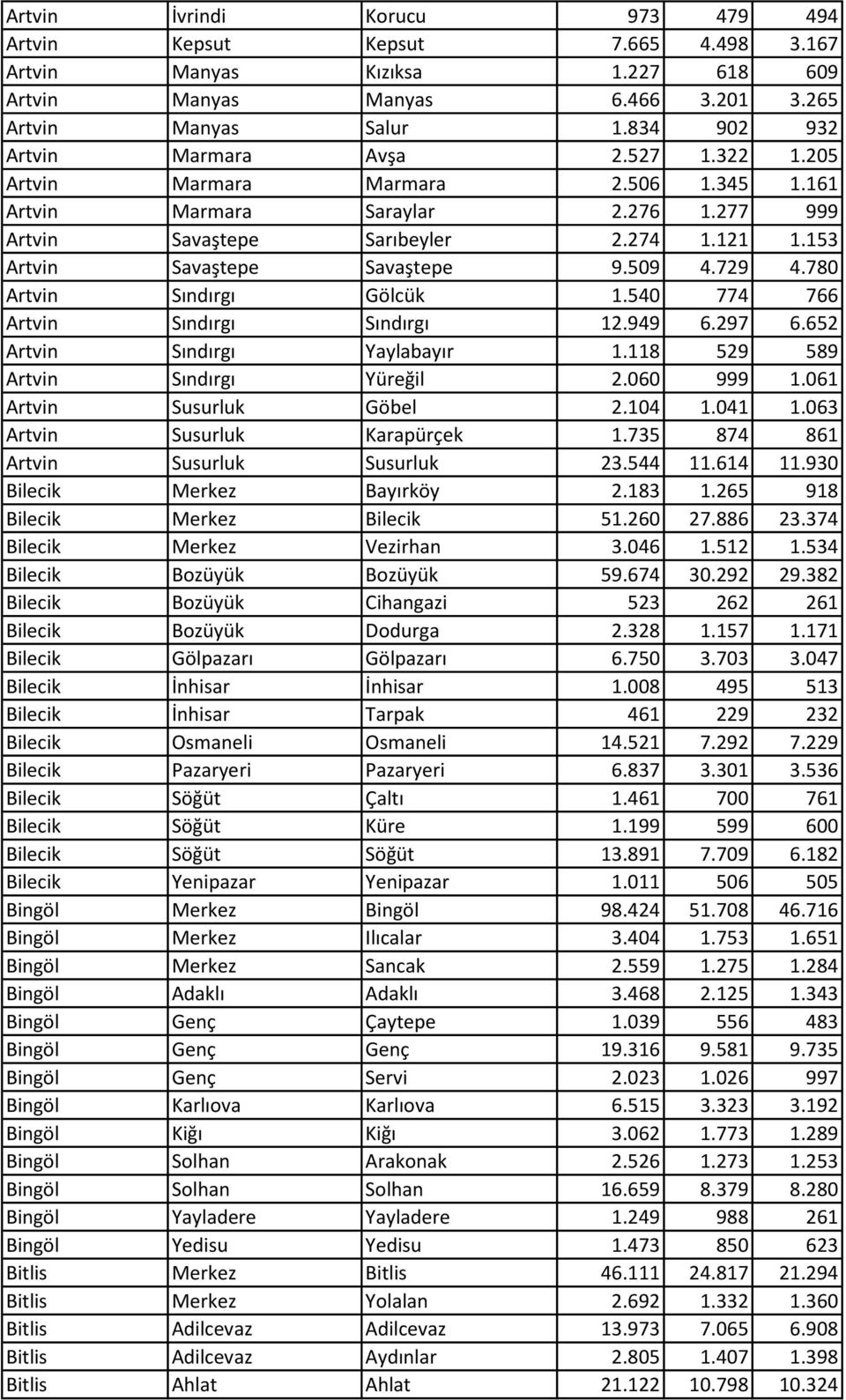 153 Artvin Savaştepe Savaştepe 9.509 4.729 4.780 Artvin Sındırgı Gölcük 1.540 774 766 Artvin Sındırgı Sındırgı 12.949 6.297 6.652 Artvin Sındırgı Yaylabayır 1.118 529 589 Artvin Sındırgı Yüreğil 2.