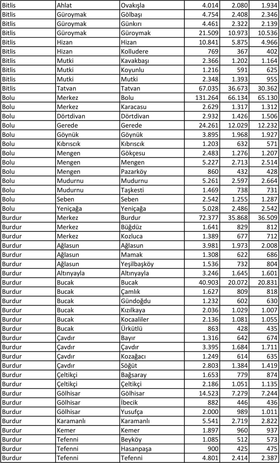 362 Bolu Merkez Bolu 131.264 66.134 65.130 Bolu Merkez Karacasu 2.629 1.317 1.312 Bolu Dörtdivan Dörtdivan 2.932 1.426 1.506 Bolu Gerede Gerede 24.261 12.029 12.232 Bolu Göynük Göynük 3.895 1.968 1.