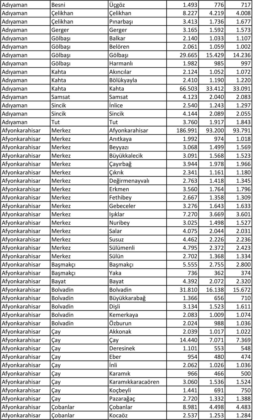 072 Adıyaman Kahta Bölükyayla 2.410 1.190 1.220 Adıyaman Kahta Kahta 66.503 33.412 33.091 Adıyaman Samsat Samsat 4.123 2.040 2.083 Adıyaman Sincik İnlice 2.540 1.243 1.297 Adıyaman Sincik Sincik 4.