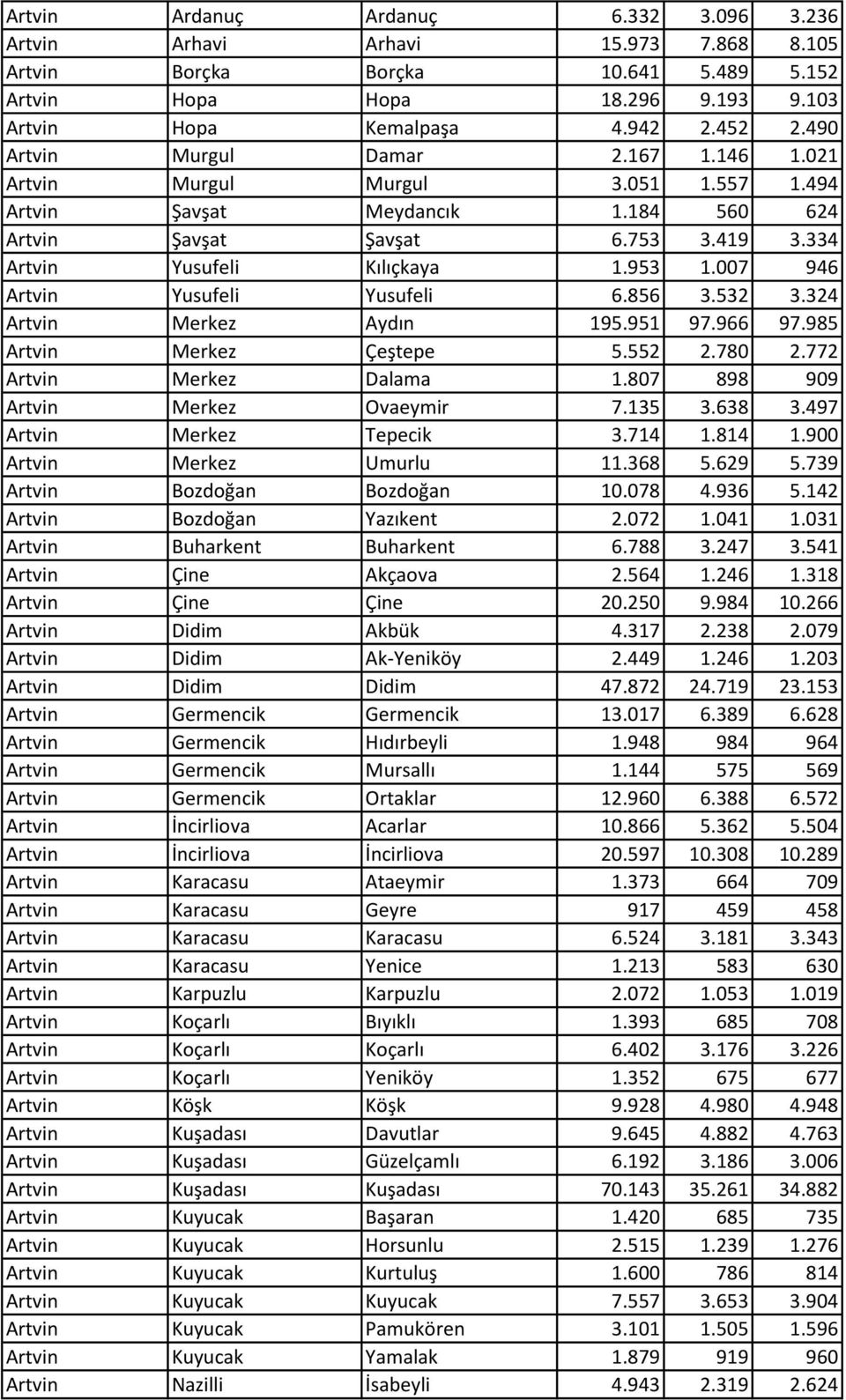 007 946 Artvin Yusufeli Yusufeli 6.856 3.532 3.324 Artvin Merkez Aydın 195.951 97.966 97.985 Artvin Merkez Çeştepe 5.552 2.780 2.772 Artvin Merkez Dalama 1.807 898 909 Artvin Merkez Ovaeymir 7.135 3.