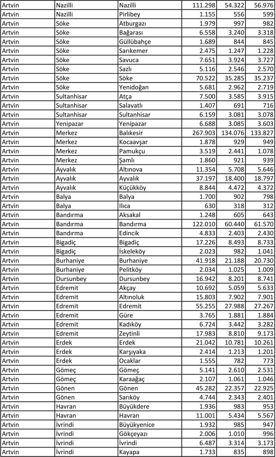 719 Artvin Sultanhisar Atça 7.500 3.585 3.915 Artvin Sultanhisar Salavatlı 1.407 691 716 Artvin Sultanhisar Sultanhisar 6.159 3.081 3.078 Artvin Yenipazar Yenipazar 6.688 3.085 3.
