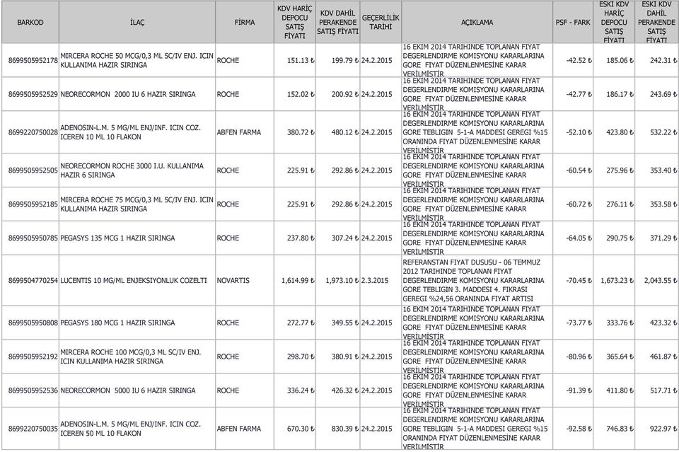 80 307.24 24.2.2015 8699504770254 LUCENTIS 10 MG/ML ENJEKSIYONLUK COZELTI NOVARTIS 1,614.99 1,973.10 2.3.2015 8699505950808 PEGASYS 180 MCG 1 HAZIR SIRINGA ROCHE 272.77 349.55 24.2.2015 8699505952192 MIRCERA ROCHE 100 MCG/0,3 ML SC/IV ENJ.