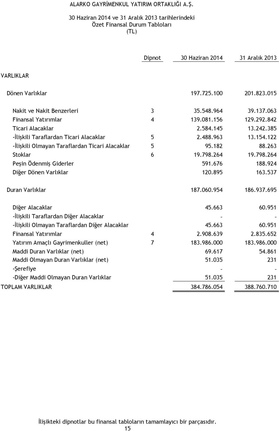 122 -İlişkili Olmayan Taraflardan Ticari Alacaklar 5 95.182 88.263 Stoklar 6 19.798.264 19.798.264 Peşin Ödenmiş Giderler 591.676 188.924 Diğer Dönen Varlıklar 120.895 163.537 Duran Varlıklar 187.060.