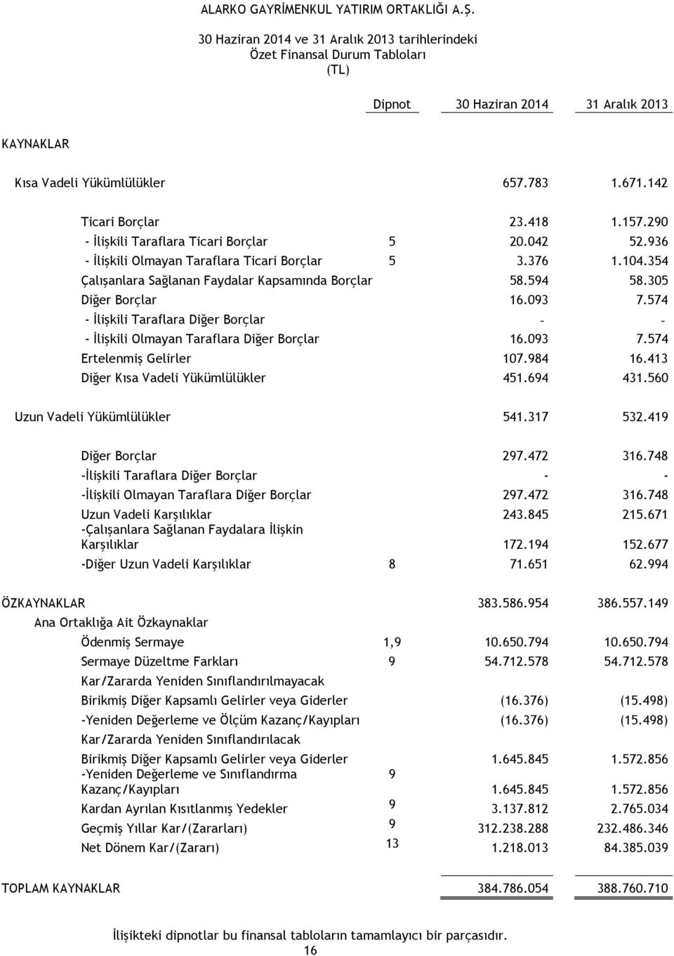 305 Diğer Borçlar 16.093 7.574 - İlişkili Taraflara Diğer Borçlar - - - İlişkili Olmayan Taraflara Diğer Borçlar 16.093 7.574 Ertelenmiş Gelirler 107.984 16.413 Diğer Kısa Vadeli Yükümlülükler 451.