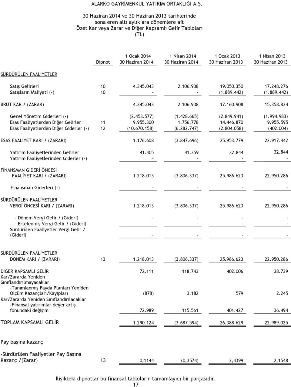 442) (1.889.442) BRÜT KAR / (ZARAR) 4.345.043 2.106.938 17.160.908 15.358.834 Genel Yönetim Giderleri (-) (2.453.577) (1.428.665) (2.849.941) (1.994.983) Esas Faaliyetlerden Diğer Gelirler 11 9.955.