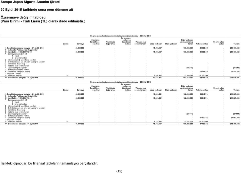 çevrim farkları Yasal yedekler Statü yedekleri Diğer yedekler ve dağıtılmamış karlar Net dönem karı Geçmiş yıllar karları Toplam I - Önceki dönem sonu bakiyesi 31 Aralık 2014 40.000.000 - - - - 15.