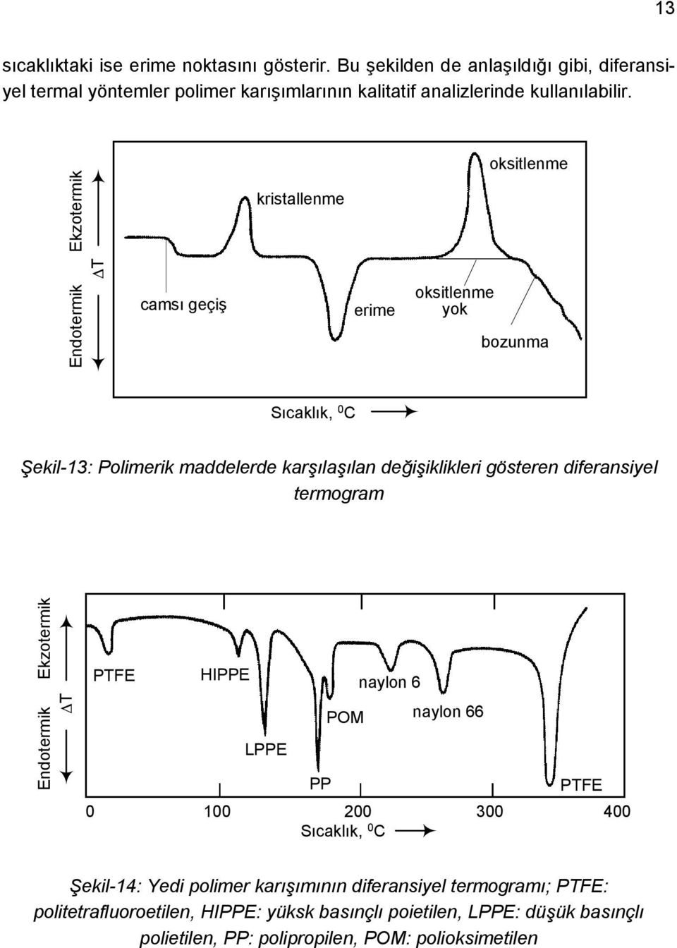 oksitlenme Endotermik Ekzotermik T camsı geçiş kristallenme erime oksitlenme yok bozunma Sıcaklık, 0 C Şekil-13: Polimerik maddelerde karşılaşılan değişiklikleri