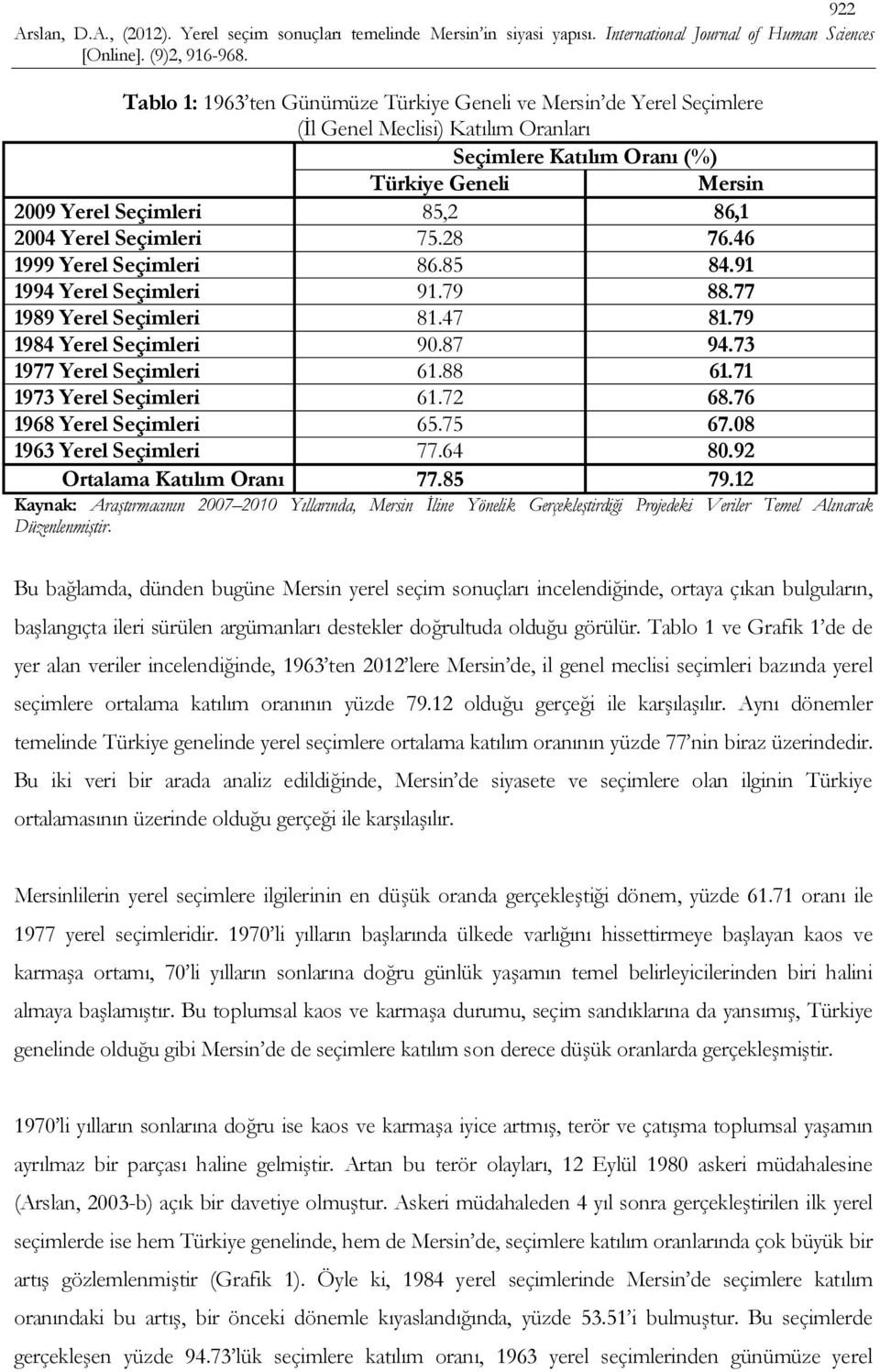 71 1973 Yerel Seçimleri 61.72 68.76 1968 Yerel Seçimleri 65.75 67.08 1963 Yerel Seçimleri 77.64 80.92 Ortalama Katılım Oranı 77.85 79.