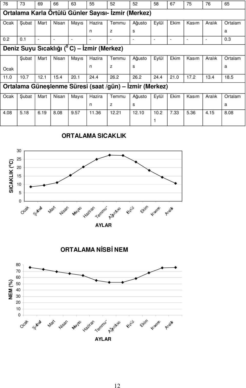 4 21.0 17.2 13.4 18.5 Ortalama Güneşlenme Süresi (saat /gün) İzmir (Merkez) Ocak Şubat Mart Nisan Mayıs Hazira n Temmu z Ağusto s Eylül Ekim Kasım Aralık Ortalam a 4.08 5.18 6.19 8.08 9.57 11.36 12.