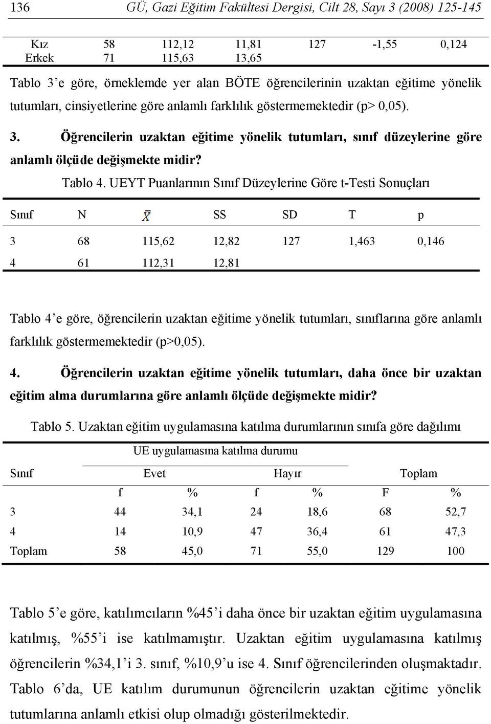 UEYT Puanlarının Sınıf Düzeylerine Göre t-testi Sonuçları Sınıf N SS SD T p 3 68 115,62 12,82 127 1,463 0,146 4 61 112,31 12,81 Tablo 4 e göre, öğrencilerin uzaktan eğitime yönelik tutumları,